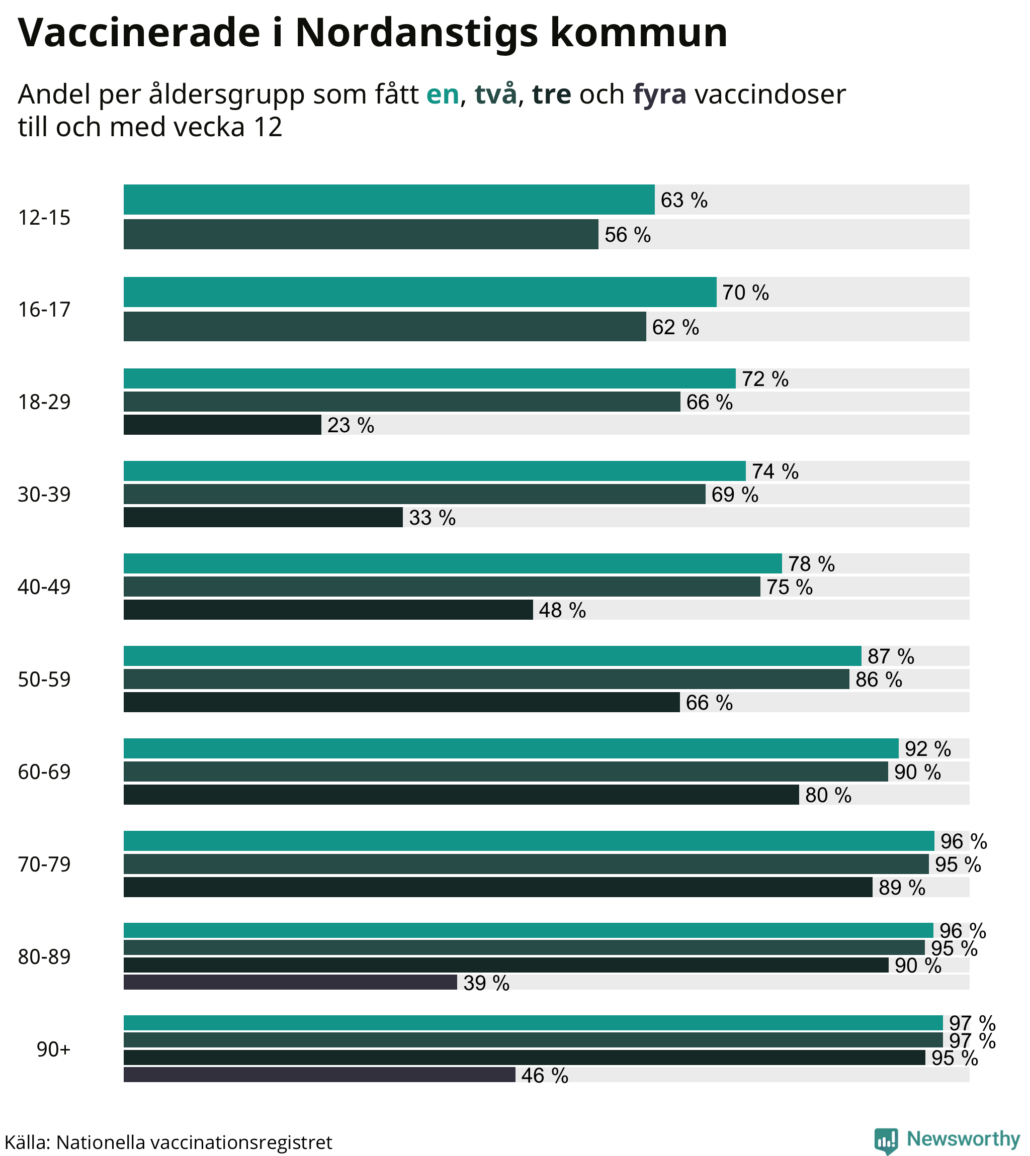 Graf över vaccinerade per åldersgrupp